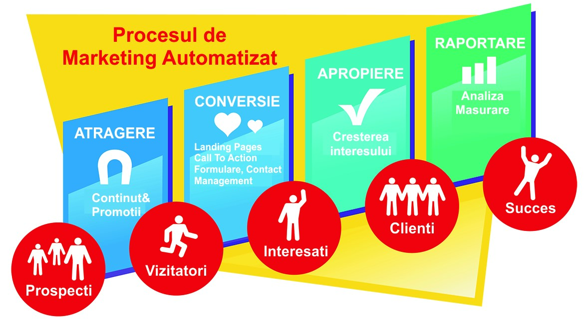 Marketingul automatizat - transforma leadurile in clienti 4 Marketingul automatizat transforma leadurile in clienti 2